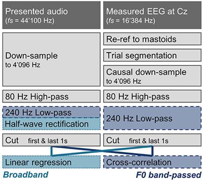 Neural Measures of Pitch Processing in EEG Responses to Running Speech
